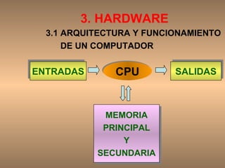 3. HARDWARE CPU ENTRADAS SALIDAS MEMORIA PRINCIPAL Y SECUNDARIA 3.1 ARQUITECTURA Y FUNCIONAMIENTO DE UN COMPUTADOR 