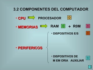 3.2 COMPONENTES DEL COMPUTADOR CPU   MEMORIAS PERIFERICOS DISPOSITIVOS E/S DISPOSITIVOS DE M EM ORIA  AUXILIAR PROCESADOR RAM R0M + 