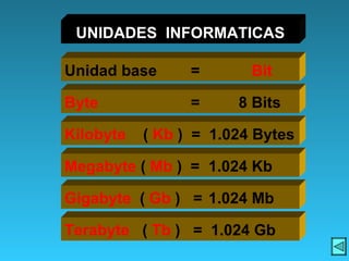 UNIDADES  INFORMATICAS Unidad base   =   Bit Byte   =   8 Bits Kilobyte  (  Kb  )  =  1.024 Bytes Megabyte  (  Mb  )  =  1.024 Kb Gigabyte   (  Gb  )  =  1.024 Mb Terabyte   (  Tb  )  =  1.024 Gb 