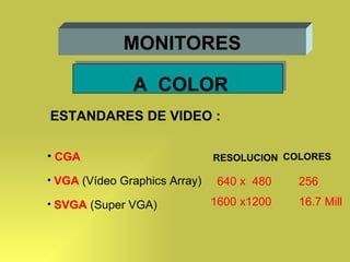 MONITORES A  COLOR ESTANDARES DE VIDEO : CGA VGA   (Vídeo Graphics Array)  SVGA  (Super VGA) 640 x  480 1600 x1200 RESOLUCION COLORES 256 16.7 Mill 