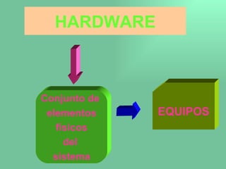 HARDWARE Conjunto de  elementos físicos  del  sistema EQUIPOS 