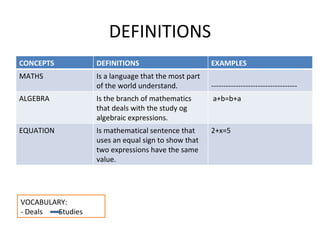 DEFINITIONS VOCABULARY: - Deals  Studies CONCEPTS DEFINITIONS EXAMPLES MATHS Is a language that the most part of the world understand. ----------------------------------- ALGEBRA Is the branch of mathematics that deals with the study og algebraic expressions. a+b=b+a EQUATION Is mathematical sentence that uses an equal sign to show that two expressions have the same value. 2+x=5 