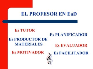 EL PROFESOR EN EaD Es TUTOR Es PLANIFICADOR Es PRODUCTOR DE  MATERIALES Es EVALUADOR Es MOTIVADOR Es FACILITADOR 