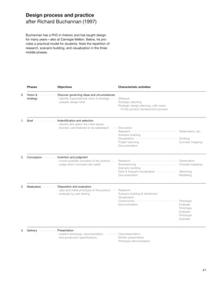 41
Design process and practice
after Richard Buchannan (1997)
Buchannan has a PhD in rhetoric and has taught design
for many years—also at Carnegie Mellon. Below, he pro-
vides a practical model for students. Note the repetition of
research, scenario building, and visualization in the three
middle phases.
 