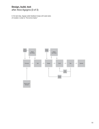 53
Design, build, test
after Alice Agogino (3 of 3)
In the last step, Agogio adds feedback loops with early tests
of models in order to “ﬁnd errors faster.”
 