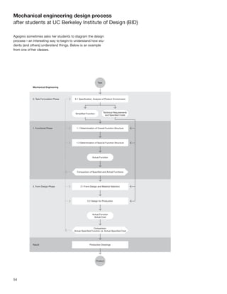 54
Mechanical engineering design process
after students at UC Berkeley Institute of Design (BID)
Agogino sometimes asks her students to diagram the design
process—an interesting way to begin to understand how stu-
dents (and others) understand things. Below is an example
from one of her classes.
 