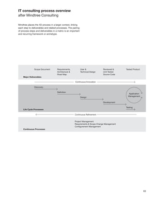 63
IT consulting process overview
after Mindtree Consulting
Mindtree places the 4D process in a larger context, linking
each step to deliverables and related processes. The pairing
of process steps and deliverables in a matrix is an important
and recurring framework or archetype.
 