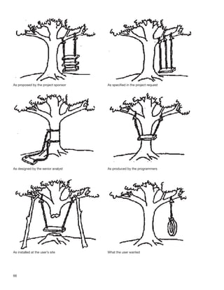 66
As proposed by the project sponsor As speciﬁed in the project request
As designed by the senior analyst As produced by the programmers
As installed at the user’s site What the user wanted
 