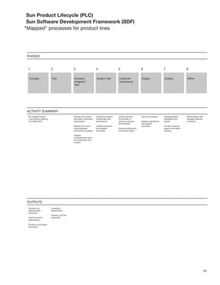 81
Sun Product Lifecycle (PLC)
Sun Software Development Framework (SDF)
“Mapped” processes for product lines
 