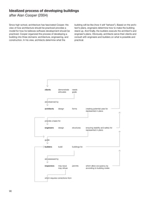 90
Idealized process of developing buildings
after Alan Cooper (2004)
Since high school, architecture has fascinated Cooper. His
view of how architecture should be practiced provides a
model for how he believes software development should be
practiced. Cooper organized the process of developing a
building into three domains: architecture, engineering, and
construction. In his view, architects determine what the
building will be like (how it will “behave”). Based on the archi-
tect’s plans, engineers determine how to make the building
stand up. And ﬁnally, the builders execute the architect’s and
engineer’s plans. Obviously, architects serve their clients and
consult with engineers and builders on what is possible and
practical.
 