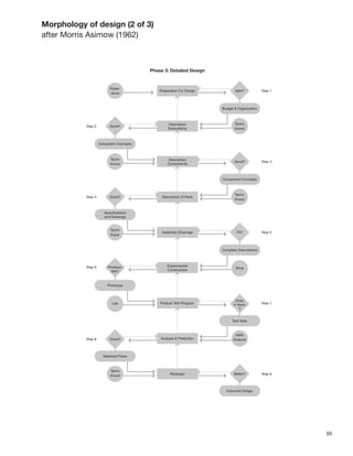 95
Morphology of design (2 of 3)
after Morris Asimow (1962)
 