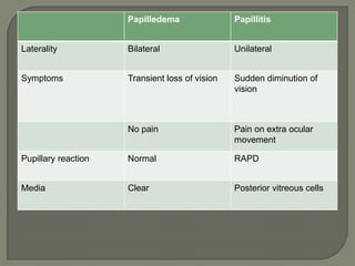 Papilledema Papillitis
Laterality Bilateral Unilateral
Symptoms Transient loss of vision Sudden diminution of
vision
No pain Pain on extra ocular
movement
Pupillary reaction Normal RAPD
Media Clear Posterior vitreous cells
 