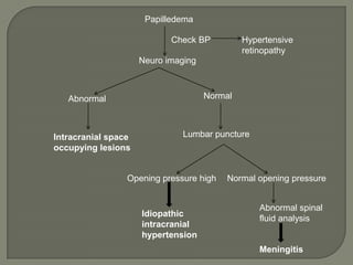 Papilledema
Check BP Hypertensive
retinopathy
Neuro imaging
Abnormal Normal
Intracranial space
occupying lesions
Lumbar puncture
Opening pressure high
Idiopathic
intracranial
hypertension
Normal opening pressure
Abnormal spinal
fluid analysis
Meningitis
 