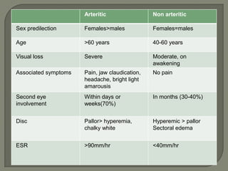 Arteritic Non arteritic
Sex predilection Females>males Females=males
Age >60 years 40-60 years
Visual loss Severe Moderate, on
awakening
Associated symptoms Pain, jaw claudication,
headache, bright light
amarousis
No pain
Second eye
involvement
Within days or
weeks(70%)
In months (30-40%)
Disc Pallor> hyperemia,
chalky white
Hyperemic > pallor
Sectoral edema
ESR >90mm/hr <40mm/hr
 