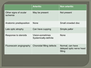Arteritic Non arteritic
Other signs of ocular
ischemia
May be present Not present
Anatomic predisposition None Small crowded disc
Late optic atrophy Can have cupping Simple pallor
Response to steroids Vision-sometimes
Systemically-definite
None
Fluorescein angiography Choroidal filling defects Normal, can have
delayed optic nerve head
filling
 