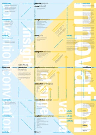 innovation
convention convention
community1
agrees on & is shaped by

                            A community is a system of people who interact within an agreed
                            set of rules—conventions.
                                                                                                                                may fail to recognize                             pressure (external)
                                                                                                                                                                                  decay (internal)
                                                                                                                                                                                                                                                                                                                                                                                                                                                                                                                      a model of innovation
                                                                                                                                                                                                                                                                                                                                                                                                                                                                                                                                                      Innovation is a holy grail of contemporary society, and especially
                                                                                                                                                                                                                                                                                                                                                                                                                                                                                                                                                      business. A flood of books and magazines promote it. Design firms
                                                                                                                                                                                                                                                                                                                                                                                                                                                                                                                                                      promise it. Customers demand it. Survival, we’re told, depends on it.




                                                                                                                                                                  po
                            Typically, members of a community share a common location or




                                                                                                                                                                                                                                                                                                                                                                                                                           if strong, raise calls for efficiency, dangerously reducing
                                                                                                                                                                    se
                            common interests. They may be related by birth or may come                                                                                                                         Entropy always increases.                                                                                                                                                                                                                                                                                                              But what is it? And how do we get it?
                            together for social or business reasons. Communities rely on                                                                                                                       Resisting entropy requires energy and variety.




                                                                                                                                                o              l



                                                                                                                                                                                inevitably lead to
                            individuals to provide the variety necessary for survival—                                                                                                                         Inevitably, both are limited.                                                                                                                                                                                                                                                                                                          We used to ask the same questions about quality. Then Walter




                                                                                                                                                 ng
                            to share perspective, insight, ideas, and inspiration.                                                                                                                                                                                                                                                                                                                                                                                                                                                                    Shewhart and Edward Deming answered. Today, statistical




                                                                                                                                                   -te
                                                                                                                                                                                                                                                                                                                                                                                                                                                                                                                                                      process control, total quality management (TQM), kaizen, and
                            Over time, new members join and existing members depart. These                                                                                                                                                                                                                                                                                                                                                                                                                                                            six-sigma management are fundamental tools in business.




                                                                                                                                                      rm
                            changes can affect the conventions the community keeps.
                                                                                                                                                                                                                                                                                                                                                                                                                                                                                                                                                      Organizations have become much better at managing quality.




                                                                                                                                 th
                                                                                                                                                                                                                                                                                                                                                                                                                                                                                                                                                      Quality has become a commodity, or at least “table stakes,”




                                                                                                                                   re
                                                                                                                                                                                                                                                                                                                                                                                                                                                                                                                                                      necessary but not sufficient. Now, innovation matters more—




                                                                                                                                     a
                                                                                                                                                                                                                                                                                                                                                                                                                                                                                                                                                      because you can’t compete on quality alone, whether as a




                                                                                                                                      ts
                                                                                                                                                                                                                                                                                                                                                                                                                                                                                                                                                      business, a community, or a society. The next arena of global




                                                                                                                                         to
                                                                                                                                                                                                                                                                                                                                                                                                                                                                                                                                                      competition is innovation, but the practice of innovation remains




                                                                                                                            a
                                                                                                                                                                                                                                                                                                                                                                                                                                                                                                                                                      stuck some 40 years behind the practice of quality.




                                                                                                                             ny
                                                                                                                                                                                                                                                                                                                                                                                                                                                                                                                                                      Quality is largely about improving efficiency, whereas innovation
                                                                                                                                                                                                                                                                                                                                                                                                                                                                                                                                                      is largely about improving effectiveness. Improving quality is
                                                                                                                                                                                                                                                                                                                                                                                                                                                                                                                                                      decreasing defects. It’s about measuring. It’s making processes
                                                                                                                                                                                                                                                                                                                                                                                                                                                                                                                                                      more efficient. It works within an existing paradigm.


convention 1                                                                                                                                       each faces                     change (disturbance)                                                                                                                                                                                                                                                                                                                                                Business Week design editor Bruce Nussbaum has suggested you
                                                                                                                                                                                                                                                                                                                                                                                                                                                                                                                                                      can’t measure your way to innovation—measurement being the
                                                                                                                                                                                                                                                                                                                                                                                                                                                                                                                                                      hallmark of quality processes. And though some six-sigma
                            Every convention exists within a community.                                                                                                                                        Pressure from outside or decay inside changes the                                                                                                                                                                                                                                                                                      advocates disagree, Nussbaum is pointing out a fundamental




                                                                                                                                                                                                                                                                                                                                s)
                                                                                                                                                                                disturbs relations creating
                                                                                                                                                                                                               relationship between a community and its context. That                                                                                                                                                                                                                                                                                 difference between managing quality and managing innovation.
maintains relationship to




                                                                                                                                       ng




                                                                                                                                                                                                                                                                                                                              ce
                            A convention establishes a relation between                                                                                                                                        relationship—formalized as a convention—is no longer                                                                                                                                                                                                                                                                                   Innovation is creating a new paradigm. It’s not getting better at




                                                                                                                                                                                                                                                                                                                        se n
                                                                                                                                      o
                            a community and its context. It defines a way                                                                                                                                      comfortable, no longer a fit.                                                                                                                                                                                                                                                                                                          playing the same game; it’s changing the rules and changing the




                                                                                                                                                                                                                                                                                                                            en
                                                                                                                                     m




                                                                                                                                                                                                                                                                                                                      on ctio
                            the community expects its members to behave                                                            sa                                                                                                                                                                                                                                                                                                                                                                                                                 game. Innovation is not working harder; it’s working smarter.




                                                                                                                                                                                                                                                                                                                          qu
                            in a given situation. It prescribes the tools                                                                                                                                      A disturbance upsets an existing convention.
                            they can use, even what they can think.                                                                                                                                            This is a root cause of innovation.                                                                                                                                                                                                                                                                                                    This poster proposes a model for innovation. It takes the form of a




                                                                                                                                                                                                                                                                                                                   d c ru


                                                                                                                                                                                                                                                                                                                                                                                                        an rd g
                                                                                                                                  n




                                                                                                                                                                                                                                                                                                                                                                                                es r th as e
                                                                                                                                                                                                                                                                                                                                                                                                     s c d-o nin
                                                                                                                                                                                                                                                                                                                                                                                             . R - o h lac
                                                                                                                                                                                                                                                                                                                                                                                                                                                                                                                                                      concept map, a series of terms and links forming propositions.




                                                                                                                                                                                                                                                                                                                                                                                                          be er
                                                                                                                                io




                                                                                                                                                                                                                                                                                                                                                                                                  ult ir te
                                                                                                                                                                                                                                                                                                                                                                                       . ce nd fit,” p
                                                                                                                                                                                                                                                                                                                 ne est


                                                                                                                                                                                                                                                                                                                                                                                   ed an co r “ one
                                                                                                                               t
                            Every innovation has a precedent in a                                                                                                                                              A disturbance has variety of its own.
                                                                                                                             la




                                                                                                                                                                                                                                                                                                                                                                               te ad s, s th n in
   insight                  previous convention.                                                                                                                                                               Unless a community has corresponding variety to cancel it,                                                                                                                                                                                                                                                                             The model is built on the idea that innovation is about changing




                                                                                                                                                                                                                                                                                                                                                                            nin le in ue uce tio
                                                                                                                           re




                                                                                                                                                                                                                                                                                                              lan e d


                                                                                                                                                                                                                                                                                                                                                                                 nd v e ei
                                                                                                                                                                                                                                                                                                                                                                                                                                                                                                                                                      paradigms. The model situates innovation between two conven-




                                                                                                                                                                                                                                                                                                                                                                         s u ab tin ed ova
                                                                                                                                                                                                               the variety in a disturbance will overwhelm the community.




                                                                                                                                                                                                                                                                                                                                                                      ce w on y r nn
                                                                                                                                                in
                                                                                                                                                                                                                                                                                                                                                                                                                                                                                                                                                      tions. Innovation transforms old into new. It is a process—




                                                                                                                                                                                                                                                                                                                                                                                  str ion he
                                                                                                                                                                                                               Variety cancels variety.




                                                                                                                                                                                                                                                                                                                                                                    en no e c a . I




                                                                                                                                                                                                                                                                                                                                                                                        ing s
                                                                                                                                                                                                                                                                                                                                                                                      lut “t
                                                                                                                                                                                                                                                                                                            np iv


                                                                                                                                                                                                                                                                                                                                                                  qu t k cl d m re




                                                                                                                                                                                                                                                                                                                                                                                     oy ize
                                                                                                                                                                                                                                                                                                                                                                                                                                                                                                                                                      a process in which insight inspires change and creates value.




                                                                                                                                                                                                                                                                                                                                                                      e.” tly vo as
                                                                                                                                                                                                                                                                                                                                                                se no cy an ltu
                                                                                                                                                           ce




                                                                                                                                                                                                                                                                                                                                                              on re the ns f cu




                                                                                                                                                                                                                                                                                                                                                                    on an re on
                                                                                                                                                                                                                                                                                                          (u eat




                                                                                                                                                                                                                                                                                                                                                                  w ss tly i         ct
                                                                                                                                                                                                                                                                                                                                                           d c ts a s tio b o
                                                                                                                                                          n




                                                                                                                                                                                                                                                                                                                                                                ne nce san tru
                                                                                                                                                                                                                                                                                                                                                                                                                                                                                                                                                      The process begins when external pressure or internal decay




                                                                                                                                                                                                                                                                                                                                                        an fec n. A ven we




                                                                                                                                                                                                                                                                                                                                                                                de
                                                                                                                                                        la




                                                                                                                                                                                                                                                                                                                                                             g a n, i es es
                                                                                                                                                                                                                                                                                                             cr




                                                                                                                                                                                                                                                                                                                                                          tin thi inc e d
                                                                                                                                                                                                                                                                                                                                                    ing ef tio on a
                                                                                                                                                                                                                                                                                                                                                                                                                                                                                                                                                      disturbs the relation between a community and its context, a




                                                                                                                                                                                                                                                                                                                                                ris ct va c in
                                                                                                                                                      ba




                                                                                                                                                                                                                                                                                                                                                       ea wi t iv
                                                                                                                                                                                                                                                                                                                                              rp ire no ed ist




                                                                                                                                                                                                                                                                                                                                                                  ha at
                                                                                                                                                                                                                                                                                                                                                                                                                                                                                                                                                      relation maintained by a convention.




                                                                                                                                                                                                                                                                                                                                            su ind r in lat ex




                                                                                                                                                                                                                                                                                                                                                  ly om n t re
                                                                                                                                                    im




                                                                                                                                                                                                                                                                                                                                               nt fr io s c
                                                                                                                                                                                                                                                                                                                                               or rthe ts re ions




                                                                                                                                                                                                                                                                                                                                             sa re tat be
                                                                                                                                                                                                                                                                                                                                                   fu c t
                                                                                                                                                                                                                                                                                                                                                                                                                                                                                                                                                      The existing convention no longer “fits.” Perhaps the context




                                                                                                                                                                                                                                                                                                                                           es ctu mu cri
                                                                                                                                                                                                                                                                                                                                                         fe n
                                                                                                                                                                                                                                                                                                                                                       af onve
                                                                                                                                                                           is




                                                                                                                                                                                                                                                                                                                                        inc tru ial des
                                                                                                                                                                                                                                                                                                                                                                                                                                                                                                                                                      changed. Or the community. Or even the convention. Someone




                                                                                                                                                                                                                                                                                                                                                           C




                                                                                                                                                                                                                                                                                                                                           c s tr r
                                                                                                                                                                                                                                                                                                                                   on i us te
                                                                                                                                                                                                                                                                                                                                                                                                                                                                                                                                                      notices the misfit. It causes stress. It creates enough friction,




                                                                                                                                                                                                                                                                                                                                ld nom ind pe



                                                                                                                                                                                                                                                                                                                                                     cr
                                                                                                                                                                                                                                                                                                                             e o co of hum
                                                                                                                                                                                                                                                                                                                                                                                                                                                                                                                                                      enough pain, to jump into people’s consciousness. Perception of




                                                                                                                                                                                                                                                                                                                                e e ess Sc
                                                                                                                                                                                                                                                                                                                                                                                                                                                                                                                                                      misfit almost simultaneously gives rise to proposals for change,




                                                                                                                                                                                                                                                                                                                                    oc ph
context 1                                                                                                                                                                         misfit (pain)                                                                                                                                                                                                                            variety




                                                                                                                                                                                                                                                                                                                                        se
                                                                                                                                                                                                                                                                                                                                                                                                                                                                                                                                                      for reframing. These proposals compete for attention. Most fail to




                                                                                                                                                                                                                                                                                                                                     Jo




                                                                                                                                                                                                                                                                                                                                     e,
                                                                                                                                                                                                                                                                                                                                                                                                                                                                                                                                                      inspire, are ignored, and fade away.




                                                                                                                                                                                                                                                                                                                                  pr
                                                                                                                                                                                                                                                                                                                              th
                                                                                                                                                                                                                                                                                                                           th
                                                                                                                                                                                                                                                                                                                                                                                                                                                                                                                                                      The changes that survive are by definition those a community finds
                                                                                                                                                                                                                                                                                                                                                                                                                                                                                                                                                      effective. They spread because they increase fit (gain) and lower

(environment)                                                                                                                                                                                                  A misfit arises when a convention no longer maintains
                                                                                                                                                                                                                                                                                                                                                                                                                           (experiences)
                                                                                                                                                                                that is large enough gains


                                                                                                                                                                                                               a desired relation between a community and its context.                                                                                                                                                                                                                                                                                pain or cost (delivering value).
                                                                                                  can be superseded by




                                                                                                                                                                                                                                                                                                                                                                                     n   i
                                                                                                                                                                                                               Misfit manifests itself as pain. It exacts a cost—                                                                                                                                                                                                                                                                                     We rarely recognize innovation while it’s happening. Instead,




                                                                                                                                                                                                                                                                                                                                                                                       cr
                            Every community exists within a context.                                                                                                                                           physical, mental, social, or financial—on members                                                                                                                                                           W. Ross Ashby describes variety as a measure of information.                                                               innovation is often a label applied after the fact, when its value is




                                                                                                                                                                                                                                                                                                                                                                                     e
                                                                                                                                                                                                               of the community.                                                                                                                                                                                                                                                                                                                      clear and a new convention has become established.




                                                                                                                                                                                                                                                                                                                                                                                a
                                                                                                                                                                                                                                                                                                                                                                                                                           Variety describes a system’s potential to respond to




                                                                                                                                                                                                                                                                                                                                                                                  se
                            Context is the environment in which a community lives.                                                                                                                                                                                                                                                                                                                                         disturbances—the options it has available. Applied to communities,
                                                                                                                                                                                                                                                                                                                                                                                                                                                                                                                                                      Ethnography and other research techniques may help identify




                                                                                                                                                                                                                                                                                                                                                                              s
                            To survive, a community must have a stable relationship                                                                                                                                                                                                                                                                                                                                        variety describes the experiences—the richness of language and
                                                                                                                                                                                                                                                                                                                                                                                                                                                                                                                                                      opportunities for innovation. Design methods may increase the




                                                                                                                                                                                                                                                                                                                                                                                th
                            with its environment. Maintaining that stable relationship                                                                                                                                                                                                                                                                                                                                     range of cultural tools—they can bring to bear on problems.
                                                                                                                                                                                                                                                                                                                                                                                                                                                                                                                                                      speed of generating and testing new ideas. But new ideas are still




                                                                                                                                                                                                                                                                                                                                                                    e
                            is the purpose of conventions.
                                                                                                                                                                                                                                                                                                                                                                                                                                                                                                                                                      subject to natural selection (or natural destruction) in the political




                                                                                                                                                                                                                                                                                                                                                lik
                                                                                                                                                                                                                                                                                                                                                                                                                           In a stable environment, increasing efficiency makes sense.
                                                                                                                                                                                                                                                                                                                                                                                                                           Do what you’ve been doing, but do it better and at a lower cost.                                                           process or the marketplace.




                                                                                                                                                                                                                                                                                                                                       e lih
                                                                                                                                                                                                                                                                                                                                                                                                                           That means narrowing language—decreasing variety.
                                                                                                                                                                                                                                                                                                                                                                                                                                                                                                                                                      Innovation remains messy. Even dangerous. Luck and chance,




                                                                                                                                                                                                                                                                                                                             o
                                                                                                                                                                                                                                                                                                                                                                                                                                                                                                                                                      being at the right place at the right time, still play a role. But




                                                                                                                                                                                                                                                                                                                               od
                                                                                                                                                                                                                                                                                                                                                                                                                           In an unstable environment, pursuing efficiency may actually be
                                                                                                                                                                                                                                                                                                                                                                                                                           dangerous. You may get better at doing the wrong thing—at doing                                                            heightened sensitivity and persistent alertness may increase luck.




                                                                                                                                                                                                                                                                                                                       of
                                                                                                                                                                                                                                                                                                                                                                                                                           something that no longer matters.
                                                                                                                                                                                                                                                                                                                                                                                                                                                                                                                                                      This model is not a recipe. At best it suggests ways to increase
                                                                                                                                                                                                                                                                                                                                                                                                                           The key is to make sure what you produce is valuable, before you                                                           the probability of innovation. Our goal is for it to spur discussion.
                                                                                                                                                                                                                                                                                                                                                                                                                           worry about making it more efficiently. Increasing effectiveness                                                           Our hope is that increased understanding will spur innovation
                                                                                                                                                                                                                                                                                                                                                                                                                           calls for increasing variety—changing perspective, bringing new                                                            and increase the greater good.
                                                                                                                                                                                                                                                                                                                                                                                                                           people, new experience, and new language into the conversation
                                                                                                                                                                                                                                                                                                                                                                                                                           and expanding the field of action.

                                                                                                                                                                                  recognition (definition)


                                                                                                                                                                                                                                                                                                                      als ss
                                                                                                                                                                                                               Recognition of misfit comes from observation and experience.
                                                                                                                                                                                                               Research methods—such as ethnography—help.




                                                                                                                                                                                                                                                                                                                                                                                st fa
                                                                                                                                                                                                                                                                                                                    go roce
                                                                                                                                                                                frames possibilities for




                                                                                                                                                                                                                                                                                                                                                                              en o
                                                                                                                                                                                                                                                                                                                                                                                  he
                                                                                                                                                                                                                                                                                                                                                                            op ing
                                                                                                                                                                                                                                                                                                                                                                          ng am
                                                                                                                                                                                                               But identifying a problem requires definition.




                                                                                                                                                                                                                                                                                                                         )
                                                                                                                                                                                                                                                                                                                                                                       ini fr
                                                                                                                                                                                                               Definitions are constructed—agreed to.




                                                                                                                                                                                                                                                                                                                                                                     ef e
                                                                                                                                                                                                                                                                                                                                                                  r r t th
                                                                                                                                                                                                                                                                                                                 ing p
                                                                                                                                                                                                               They have constituencies.




                                                                                                                                                                                                                                                                                                                                                            s. g o ou
                                                                                                                                                                                                                                                                                                                                                          he in ab
                                                                                                                                                                                                                                                                                                             fin ing
                                                                                                                                                                                                               Thus, definition is a political act,



                                                                                                                                                                                                                                                                                                                                                        ac am ns
                                                                                                                                                                                                                                                                                                                                                      ro efr tio
                                                                                                                                                                                                               an exercise of power.

                                                                                                                                                                                                                                                                                                                                                    pp . R es
                                                                                                                                                                                                                                                                                                          (re arn


                                                                                                                                                                                                                                                                                                                                                 r a als qu
                                                                                                                                                                                                                                                                                                                                               he o e
                                                                                                                                                                                                                                                                                                                                             ot of g rais
                                                                                                                                                                                                                                                                                                                                          ing on ay
                                                                                                                                                                                                                                                                                                              le


                                                                                                                                                                                                                                                                                                                                       try iti m
                                                                                                                                                                                                                                                                                                                                     to efin ype
                                                                                                                                                                                                                                                                                                                                 lity r d ot
                                                                                                                                                                                                                                                                                                                              ibi o rot




                                                                                                                                                                                                                                                                                                                                                                                                                                                                                                                                          possess
                                                                                                                                                                                                                                                                                                                            ss m p
                                                                                                                                                                                                                                                                                                                          po le a
                                                                                                                                                                                                                                                                                                                               ob g
                                                                                                                                                                                                                                                                                                                             pr stin
                                                                                                                                                                                                                                                                                                                                Te




                                                                                                   (a bit of luck)
innovation                                                              requires                   preparation                                                       aids         insight (seeing opportunity)                                                                                                                                                                                                                                                   comes from                                                                           individuals                                                                                             drive
Each innovation is a link between two conventions:
the one it replaces and the one it becomes.                                                        (immersion)                                                                                                 Insight begins a process of restoring fit. Insight remains the most
                                                                                                                                                                                                               mysterious part of the innovation process. It may be irreducible, but
                                                                                                                                                                                                                                                                                                                                                                                                                                                                                                                                                                                                                         Individuals who are prepared to innovate possess:




                                                                                                                                                                                                                                                                                                                                                                                                                                                                                                                                          motivates
                                                                                                                                                                                                                                                                                                                                                                                                                                                                                                                                                         benefit from (increase efficiency by) sharing skills within a
                                                                                                                                                                                must be shared through




                                                                                                                                                                                                                                                                                               n)
                                                                                                                                                                                                                                                                                         olu s




An innovation is a pivot; it transforms one period into the next.                                                                                                                                              it can be aided. Immersion within the context is almost always                                                                                                                                                                                                                                                                                                                                            Optimism
                                                                                                                                                                                                                                                                                       ev es
           change
                                                                                                                                                                                                                                                                                            tio




                                                                                                                                                                                                               essential. Experience with other domains helps (by increasing                                                                                                                                                                                                                                                                                                                                             Belief they can improve the world
                                                                                                                                                                                                               variety). For example, applying patterns from other domains can                                                                                                                                                                                                                                                                                                                                           Openness to change
                                                                                                                                                                                                                                                                                    ial oc




                                                                                                   Some organizations have processes by which their members build
                                                                                                   (or buy) new ideas at a small scale. The organizations vet (or select                                       help solve new problems. This is the promise of Genrich Altshuller’s                                                                                                                                                                                                                                                                                                                                      Confidence to make it so
                                                                                                                                                                                                                                                                                 fic pr


                                                                                                                                                                                                                                                                                                                              ly




                                                            