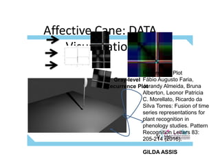 Affective Cane: DATA
Visualization
Recurrence Plot
Fábio Augusto Faria,
Jurandy Almeida, Bruna
Alberton, Leonor Patricia
C. Morellato, Ricardo da
Silva Torres: Fusion of time
series representations for
plant recognition in
phenology studies. Pattern
Recognition Letters 83:
205-214 (2016).
GILDA ASSIS
0 100 200 300 400
−40
−20
0
20
40
Time Series roll
Period
roll
Gray-level
Recurrence Plot
 
