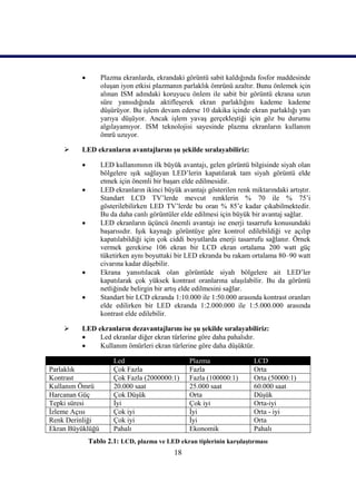         Plazma ekranlarda, ekrandaki görüntü sabit kaldığında fosfor maddesinde
                  oluĢan iyon etkisi plazmanın parlaklık ömrünü azaltır. Bunu önlemek için
                  alınan ISM adındaki koruyucu önlem ile sabit bir görüntü ekrana uzun
                  süre yansıdığında aktifleĢerek ekran parlaklığını kademe kademe
                  düĢürüyor. Bu iĢlem devam ederse 10 dakika içinde ekran parlaklığı yarı
                  yarıya düĢüyor. Ancak iĢlem yavaĢ gerçekleĢtiği için göz bu durumu
                  algılayamıyor. ISM teknolojisi sayesinde plazma ekranların kullanım
                  ömrü uzuyor.

        LED ekranların avantajlarını Ģu Ģekilde sıralayabiliriz:

                 LED kullanımının ilk büyük avantajı, gelen görüntü bilgisinde siyah olan
                  bölgelere ıĢık sağlayan LED’lerin kapatılarak tam siyah görüntü elde
                  etmek için önemli bir baĢarı elde edilmesidir.
                 LED ekranların ikinci büyük avantajı gösterilen renk miktarındaki artıĢtır.
                  Standart LCD TV’lerde mevcut renklerin % 70 ile % 75’i
                  gösterilebilirken LED TV’lerde bu oran % 85’e kadar çıkabilmektedir.
                  Bu da daha canlı görüntüler elde edilmesi için büyük bir avantaj sağlar.
                 LED ekranların üçüncü önemli avantajı ise enerji tasarrufu konusundaki
                  baĢarısıdır. IĢık kaynağı görüntüye göre kontrol edilebildiği ve açılıp
                  kapatılabildiği için çok ciddi boyutlarda enerji tasarrufu sağlanır. Örnek
                  vermek gerekirse 106 ekran bir LCD ekran ortalama 200 watt güç
                  tüketirken aynı boyuttaki bir LED ekranda bu rakam ortalama 80–90 watt
                  civarına kadar düĢebilir.
                 Ekrana yansıtılacak olan görüntüde siyah bölgelere ait LED’ler
                  kapatılarak çok yüksek kontrast oranlarına ulaĢılabilir. Bu da görüntü
                  netliğinde belirgin bir artıĢ elde edilmesini sağlar.
                 Standart bir LCD ekranda 1:10.000 ile 1:50.000 arasında kontrast oranları
                  elde edilirken bir LED ekranda 1:2.000.000 ile 1:5.000.000 arasında
                  kontrast elde edilebilir.

        LED ekranların dezavantajlarını ise Ģu Ģekilde sıralayabiliriz:
             Led ekranlar diğer ekran türlerine göre daha pahalıdır.
             Kullanım ömürleri ekran türlerine göre daha düĢüktür.

                      Led                        Plazma                 LCD
Parlaklık             Çok Fazla                  Fazla                  Orta
Kontrast              Çok Fazla (2000000:1)      Fazla (100000:1)       Orta (50000:1)
Kullanım Ömrü         20.000 saat                25.000 saat            60.000 saat
Harcanan Güç          Çok DüĢük                  Orta                   DüĢük
Tepki süresi          Ġyi                        Çok iyi                Orta-iyi
Ġzleme Açısı          Çok iyi                    Ġyi                    Orta - iyi
Renk Derinliği        Çok iyi                    Ġyi                    Orta
Ekran Büyüklüğü       Pahalı                     Ekonomik               Pahalı
             Tablo 2.1: LCD, plazma ve LED ekran tiplerinin karĢılaĢtırması
                                            18
 