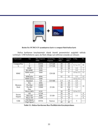 Resim 5.6: PCMCI CF uyumlaĢtırıcı kartı ve compact flash hafıza kartı

      Hafıza kartlarının karĢılaĢtırmalı olarak önemli parametreleri aĢağıdaki tabloda
verilmiĢtir. USB belleklerin yapısı da flash olduğu için tablonun sonunda yer almıĢtır.
 Flash ÇeĢidi           Tip      Max. Kapasite   Teorik Max.    Okuma     Yazma    Voltaj       Pin
                                 (MB)            Kapasite       MB/s      MB/s

 CompactFlas              I          65536         137 GB          20       20
                                                                                   3.3 ve 5.5   50
     h                   II          12288         137 GB          20       20
                      MMC            8192                          20       20        3.3       7
                    RS-MMC           2048                          2         2        3.3       7
                    MMCmobil         2048                          15        8     1.8 ve 3.3   13
     MMC                                           128 GB
                         e
                    MMCplus          4096                          52       52        3.3       13
                    MMCmicro         2048                                          1.8 ve 3.3   13
                     Standard         128          128 MB         2.5       1.8       3.3
                        Pro          4096                         20        20        3.3
   Memory            Pro Duo         16000                        20        20        3.3
                                                                                                10
    Stick            Pro-HG          32000          32 GB         60       120-       3.3
                       Duo                                                  40
                    Micro (M2)       8192                          20       20     1.8 ve 3.3
                        SD           32768                         20       20                  9
    Secure
                     Mini SD         4096           32 GB          12       12          3.3     11
    Digital
                     Micro SD        12288                         10       10                  8
                    Full Speed                                     1         1
     USB                             65536          Sınırsız                            5
                    High Speed                                     40       40
                  Tablo 5.1: Hafıza Kartlarının Bazı Özelliklerinin KarĢılaĢtırılması




                                                  55
 