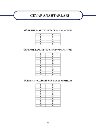 CEVAP ANAHTARLARI

   CEVAP ANAHTARLARI
ÖĞRENME FAALĠYETĠ-1’ĠN CEVAP ANAHTARI
            1          B
            2          C
            3          A
            4          D
            5          D


ÖĞRENME FAALĠYETĠ-2’NĠN CEVAP ANAHTARI
             1         D
             2         C
             3         C
             4         C
             5         D
             6         A
             7         A
             8         C
             9         C
            10         D


ÖĞRENME FAALĠYETĠ-3’ÜN CEVAP ANAHTARI
             1         B
             2         C
             3         B
             4         A
             5         B
             6         A
             7         C
             8         D
             9         C
            10         B




                  69
 