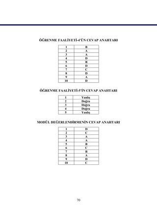 ÖĞRENME FAALĠYETĠ-4’ÜN CEVAP ANAHTARI
             1           B
             2           A
             3           A
             4           D
             5           B
             6           D
             7           C
             8           D
             9           A
            10           D


 ÖĞRENME FAALĠYETĠ-5’ĠN CEVAP ANAHTARI
             1         YanlıĢ
             2         Doğru
             3         Doğru
             4         Doğru
             5         YanlıĢ


MODÜL DEĞERLENDĠRMENĠN CEVAP ANAHTARI
             1           D
             2           C
             3           A
             4           A
             5           B
             6           C
             7           B
             8           A
             9           D
            10           C




                  70
 