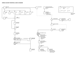 HANDLE.COM
• Sign Up
• Login
SIGN UP FORM
MEET INVITE
CRITERIA?
Y
N
Y
N
LOGIN
SUCCESSFUL?
WEB SIGNUP
- Marketing messages
- Video/demo
- Curriculum materials
- Google Connect Button
HANDLEONE.2
Previous state
HANDLEONE.2
Updated state
HANDLEONE.2
New user state
• Item on Today list
• Guider pointing to Today
HANDLEONE.2
New user state
• No item on Today list
• Guider pointing to Today,
instruction on how to add 	
items to the Today list.
TODAY EXPERIENCE
What’s your most important
thing to do today?
• Text entry
• OK
	
CLICK-THRU DEMO (7 screens)
HANDLE USER
ACOUNT INFO
INVITE COMMAND
• Select invitees, latest
recipients
• Cancel
CONFIRM INVITES
SENT
• OK
One-off contact entry
ITEM ADDED TO
TODAY?
Y
N
APPROVED?
CHROME BROWSER?
Y
N
N
Y
ERROR MESSAGE
Explanation
- Try Again
- Cancel
ERROR MESSAGE
Chrome requirement
explained
- Download Chrome
- OK
GOOGLE CHROME
DOWNLOAD
GOOGLE CONNECT
ABOUT
US
PRODUCT FAQ PRESS SUPPORT LOGIN
ERROR
HANDLEONE.2
Invite Command
Activated
• Welcome to Handle!
• Prioritize remaining emails
• Name the new task
• Save the new task	
• Focus on your priorities
• Refine your priorities
• Task commands
• Today list
INVITE EMAIL FROM FRIEND
Notify user they have been invited to
join Handle
- Link
LEGEND
Screen Dialog
Process
Fork
Com- Delay
HANDLE ACCOUNT CREATION & LOGIN IA DIAGRAM
 