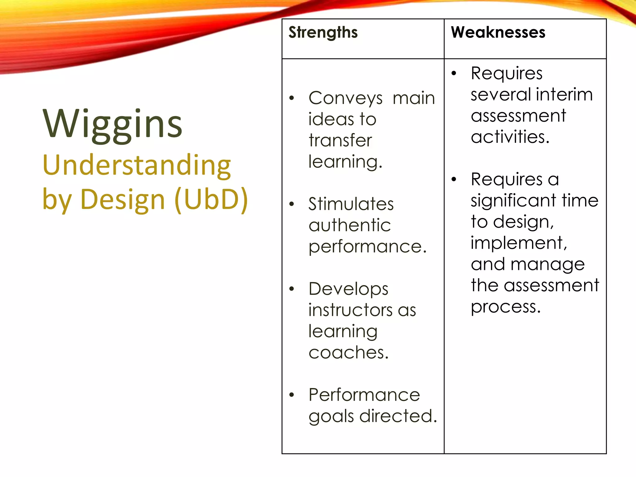 Wiggins
Understanding
by Design (UbD)
Strengths Weaknesses
• Conveys main
ideas to
transfer
learning.
• Stimulates
authentic
performance.
• Develops
instructors as
learning
coaches.
• Performance
goals directed.
• Requires
several interim
assessment
activities.
• Requires a
significant time
to design,
implement,
and manage
the
assessment
process.
 