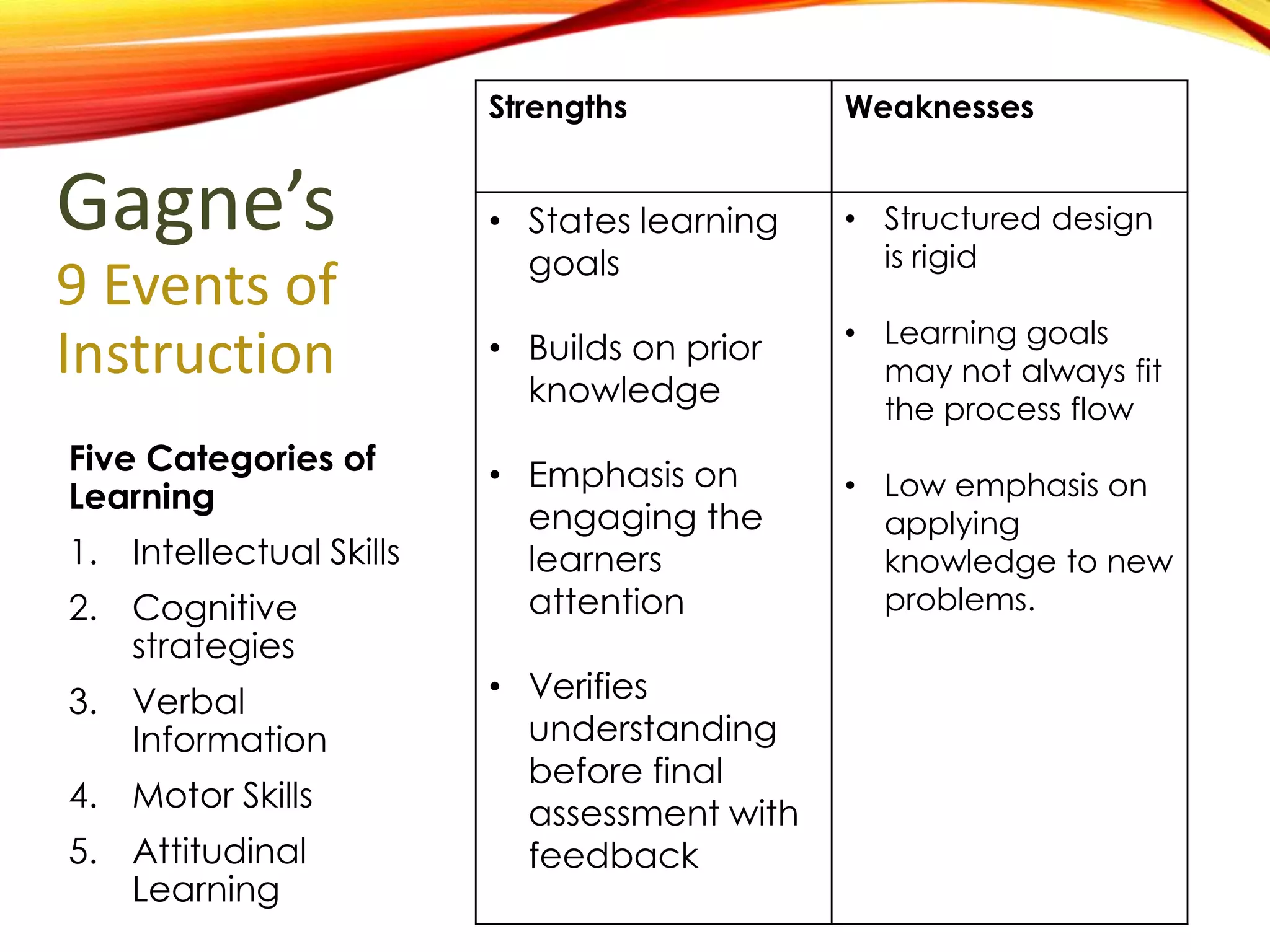 Gagne’s
9 Events of
Instruction
Strengths Weaknesses
• States learning
goals
• Builds on prior
knowledge
• Emphasis on
engaging the
learners
attention
• Verifies
understanding
before final
assessment with
feedback
• Structured design
is rigid
• Learning goals
may not always fit
the process flow
• Low emphasis on
applying
knowledge to new
problems.
Five Categories of
Learning
1.Intellectual Skills
2.Cognitive
strategies
3.Verbal Information
4.Motor Skills
5.Attitudinal Learning
 