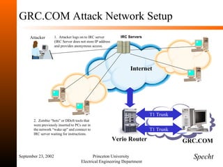 GRC.COM Attack Network Setup September 23, 2002 Princeton University  Electrical Engineering Department Verio Router T1 Trunk T1 Trunk Internet GRC.COM IRC Servers Attacker 1.  Attacker logs on to IRC server (IRC Server does not store IP address and provides anonymous access. 2.  Zombie “bots” or DDoS tools that were previously inserted to PCs out in the network “wake up” and connect to IRC server waiting for instructions. Specht 
