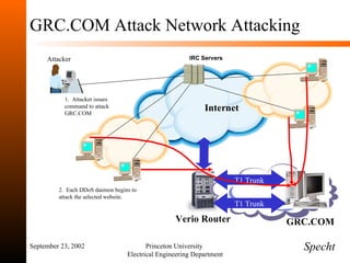 GRC.COM Attack Network Attacking September 23, 2002 Princeton University  Electrical Engineering Department Verio Router T1 Trunk T1 Trunk Internet GRC.COM IRC Servers Attacker 1.  Attacker issues command to attack GRC.COM 2.  Each DDoS daemon begins to attack the selected website. Specht 