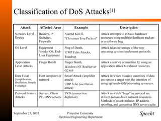Classification of DoS Attacks [1] September 23, 2002 Princeton University  Electrical Engineering Department Specht Attack Affected Area Example Description Network Level Device Routers, IP Switches, Firewalls Ascend Kill II, “ Christmas Tree Packets” Attack attempts to exhaust hardware resources using multiple duplicate packets or a software bug. OS Level Equipment Vendor OS, End-User Equipment. Ping of Death, ICMP Echo Attacks, Teardrop Attack takes advantage of the way operating systems implement protocols. Application Level Attacks Finger Bomb Finger Bomb, Windows NT RealServer G2 6.0 Attack a service or machine by using an application attack to exhaust resources. Data Flood  (Amplification, Oscillation, Simple Flooding) Host computer or network Smurf Attack (amplifier attack) UDP Echo (oscillation attack) Attack in which massive quantities of data are sent to a target with the intention of using up bandwidth/processing resources. Protocol Feature Attacks Servers, Client PC, DNS Servers SYN (connection depletion) Attack in which “bugs” in protocol are utilized to take down network resources.  Methods of attack include:  IP address spoofing, and corrupting DNS server cache. 