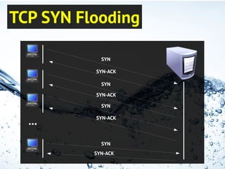 TCP SYN Flooding
SYN
SYN-ACK
...
SYN
SYN-ACK
SYN
SYN-ACK
SYN-ACK
SYN
 