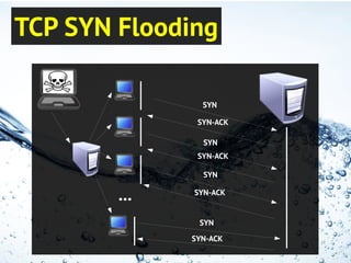 TCP SYN Flooding
SYN
SYN-ACK
...
SYN
SYN-ACK
SYN
SYN-ACK
SYN-ACK
SYN
 
