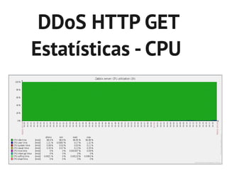 DDoS HTTP GET
Estatísticas - CPU
 