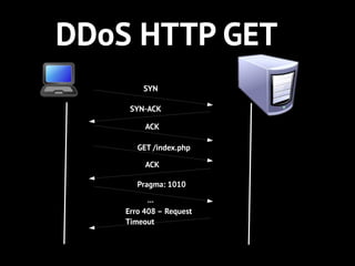 DDoS HTTP GET
SYN
SYN-ACK
ACK
GET /index.php
ACK
Pragma: 1010
...
Erro 408 – Request
Timeout
 