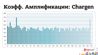 Коэфф. Амплификации: Chargen 
400 
350 
300 
250 
200 
150 
100 
50 
0 
12 
23 
34 
45 
56 
67 
78 
89 
100 
111 
122 
133 
144 
155 
166 
177 
188 
200 
211 
222 
233 
244 
255 
 