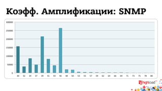 Коэфф. Амплификации: SNMP 
300000 
250000 
200000 
150000 
100000 
50000 
0 
30 
32 
34 
37 
39 
41 
43 
46 
48 
50 
53 
55 
57 
59 
62 
64 
66 
69 
71 
73 
75 
78 
80 
 