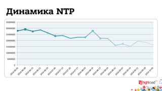 Динамика NTP 
35000000 
30000000 
25000000 
20000000 
15000000 
10000000 
5000000 
0 
 