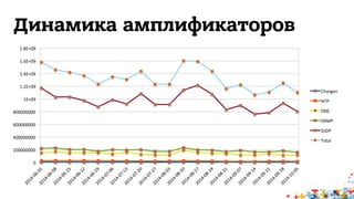 Динамика амплификаторов 
1.8E+09 
1.6E+09 
1.4E+09 
1.2E+09 
1E+09 
800000000 
600000000 
400000000 
200000000 
0 
Chargen 
NTP 
DNS 
SNMP 
SSDP 
Total 
 