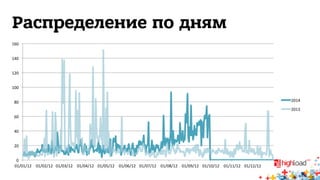 Распределение по дням 
160 
140 
120 
100 
80 
60 
40 
20 
0 
01/01/12 
01/02/12 
01/03/12 
01/04/12 
01/05/12 
01/06/12 
01/07/12 
01/08/12 
01/09/12 
01/10/12 
01/11/12 
01/12/12 
2014 
2013 
 