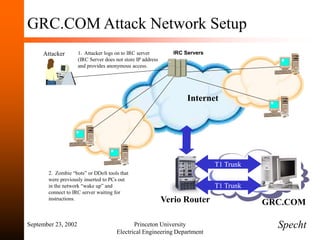 September 23, 2002 Princeton University
Electrical Engineering Department
GRC.COM Attack Network Setup
Verio Router
T1 Trunk
T1 Trunk
Internet
GRC.COM
IRC Servers
Attacker 1. Attacker logs on to IRC server
(IRC Server does not store IP address
and provides anonymous access.
2. Zombie “bots” or DDoS tools that
were previously inserted to PCs out
in the network “wake up” and
connect to IRC server waiting for
instructions.
Specht
 