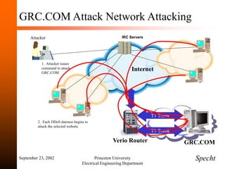 September 23, 2002 Princeton University
Electrical Engineering Department
GRC.COM Attack Network Attacking
Verio Router
T1 Trunk
T1 Trunk
Internet
GRC.COM
IRC Servers
Attacker
1. Attacker issues
command to attack
GRC.COM
2. Each DDoS daemon begins to
attack the selected website.
Specht
 