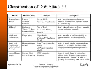 September 23, 2002 Princeton University
Electrical Engineering Department
Classification of DoS Attacks[1]
Attack Affected Area Example Description
Network Level
Device
Routers, IP
Switches,
Firewalls
Ascend Kill II,
“Christmas Tree Packets”
Attack attempts to exhaust hardware
resources using multiple duplicate packets
or a software bug.
OS Level Equipment
Vendor OS, End-
User Equipment.
Ping of Death,
ICMP Echo Attacks,
Teardrop
Attack takes advantage of the way operating
systems implement protocols.
Application
Level Attacks
Finger Bomb Finger Bomb,
Windows NT RealServer
G2 6.0
Attack a service or machine by using an
application attack to exhaust resources.
Data Flood
(Amplification,
Oscillation, Simple
Flooding)
Host computer or
network
Smurf Attack (amplifier
attack)
UDP Echo (oscillation
attack)
Attack in which massive quantities of data
are sent to a target with the intention of
using up bandwidth/processing resources.
Protocol Feature
Attacks
Servers, Client
PC, DNS Servers
SYN (connection
depletion)
Attack in which “bugs” in protocol are
utilized to take down network resources.
Methods of attack include: IP address
spoofing, and corrupting DNS server cache.
Specht
 
