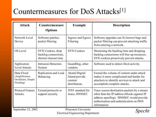 September 23, 2002 Princeton University
Electrical Engineering Department
Countermeasures for DoS Attacks[1]
Attack Countermeasure
Options
Example Description
Network Level
Device
Software patches,
packet filtering
Ingress and Egress
Filtering
Software upgrades can fix known bugs and
packet filtering can prevent attacking traffic
from entering a network.
OS Level SYN Cookies, drop
backlog connections,
shorten timeout time
SYN Cookies Shortening the backlog time and dropping
backlog connections will free up resources.
SYN cookies proactively prevent attacks.
Application
Level Attacks
Intrusion Detection
System
GuardDog, other
vendors.
Software used to detect illicit activity.
Data Flood
(Amplification,
Oscillation, Simple
Flooding)
Replication and Load
Balancing
Akami/Digital
Island provide
content
distribution.
Extend the volume of content under attack
makes it more complicated and harder for
attackers to identify services to attack and
accomplish complete attacks.
Protocol Feature
Attacks
Extend protocols to
support security.
ITEF standard for
itrace, DNSSEC
Trace source/destination packets by a means
other than the IP address (blocks against IP
address spoofing). DNSSEC would provide
authorization and authentication on DNS
information.
Specht
 