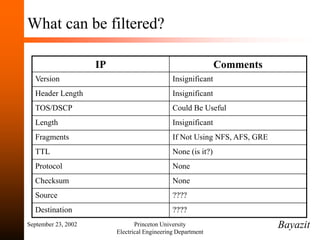 September 23, 2002 Princeton University
Electrical Engineering Department
What can be filtered?
Bayazit
IP Comments
Version Insignificant
Header Length Insignificant
TOS/DSCP Could Be Useful
Length Insignificant
Fragments If Not Using NFS, AFS, GRE
TTL None (is it?)
Protocol None
Checksum None
Source ????
Destination ????
 