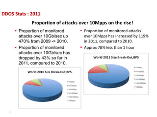  Proportion of monitored
attacks over 10Gb/sec up
470% from 2009 -> 2010.
 Proportion of monitored
attacks over 10Gb/sec has
dropped by 43% so far in
2011, compared to 2010.
DDOS Stats : 2011
Proportion of attacks over 10Mpps on the rise!
 Proportion of monitored attacks
over 10Mpps has increased by 119%
in 2011, compared to 2010.
 Approx 78% less than 1 hour
1
 