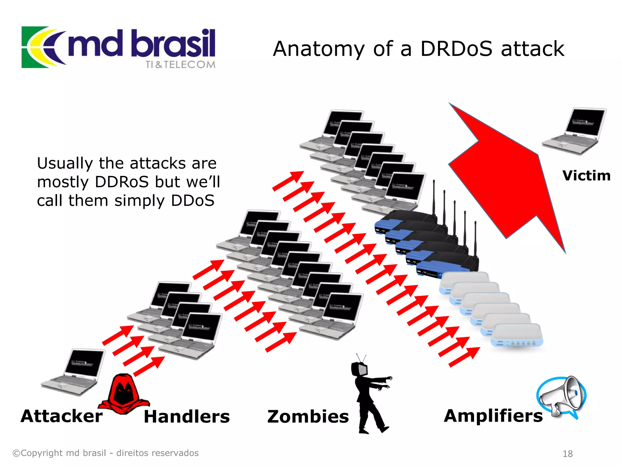 Anatomy of a DRDoS attack
©Copyright md brasil - direitos reservados 18
Attacker Handlers Zombies Amplifiers
Victim
Usually the attacks are
mostly DDRoS but we’ll
call them simply DDoS
 