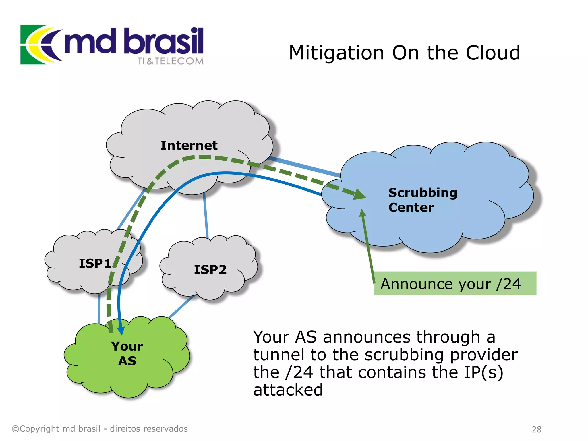 Mitigation On the Cloud
Your AS announces through a
tunnel to the scrubbing provider
the /24 that contains the IP(s)
attacked
©Copyright md brasil - direitos reservados 28
Internet
ISP1
ISP2
Your
AS
Scrubbing
Center
Announce your /24
 