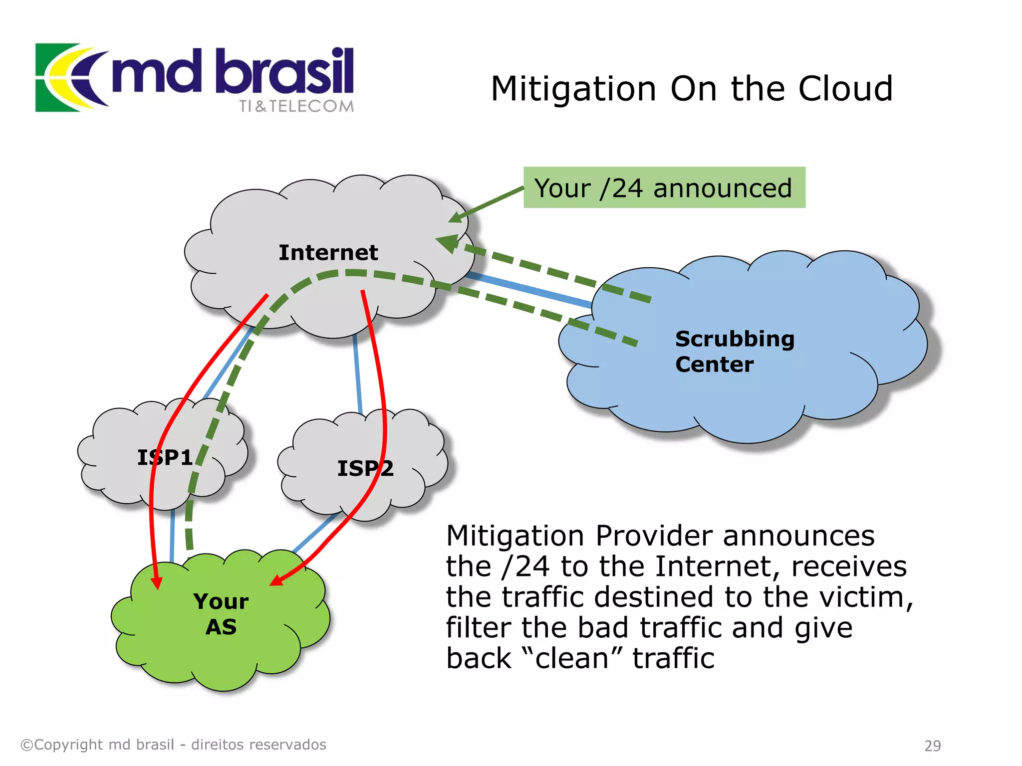 Mitigation On the Cloud
Mitigation Provider announces
the /24 to the Internet, receives
the traffic destined to the victim,
filter the bad traffic and give
back “clean” traffic
©Copyright md brasil - direitos reservados 29
Internet
ISP1
ISP2
Scrubbing
Center
Your
AS
Your /24 announced
 