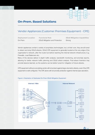 On-Prem. Based Solutions
Vendor Appliances (Customer Premises Equipment - CPE)
Vendor appliances contain a variety of proprietary technologies, but, at their core, they are all tuned
to detect and stop DDoS attacks. DDoS CPE equipment is generally located at the very edge of the
organization's network, after the router but before reaching the internal network infrastructure, E.g.
Firewalls, Load Balancers etc.
Many of the devices deliver in-depth traffic analysis, bandwidth monitoring, and anomaly reports,
allowing for better network traffic planning and DDoS attack analysis. Post-attack forensics may
provide lessons learned, so the systems can be better tuned for mitigation of future attacks.
CPE equipment without a scrubbing center will not protect against large volumetric attacks, even if the CPE
equipment is well configured. The CPE alone will not provide protection against internet pipe saturation.
Figure 4: Illustration of Dedicated On-Prem DDoS Mitigation Equipment
Internet / Web Internal Network
Router Firewall
(CPE)
DDoS
Mitigation
Device
Application
Server
Web
Mail
FTP
Deployment Location
On-Prem.
Functional Role
DDoS Mitigation and Protection
DDoS Mitigation Capabilities
Strong
| 06
 